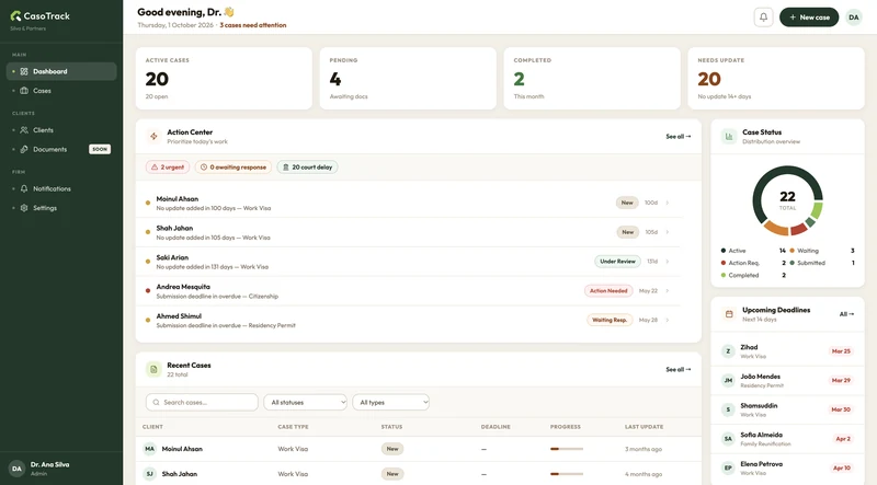 The dashboard surfaces cases with no update in 14 days or more, beside urgent actions, case status and upcoming deadlines.