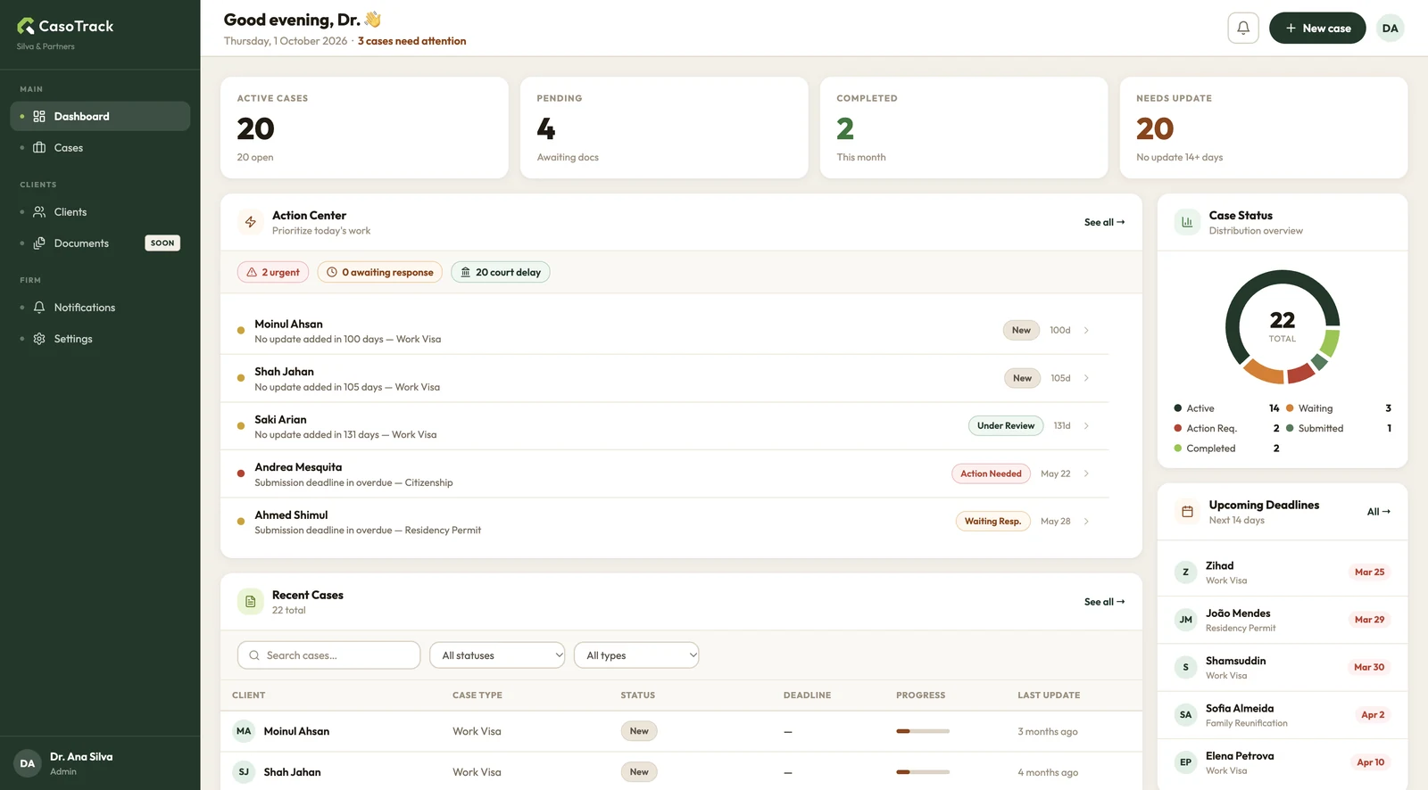 The dashboard surfaces cases with no update in 14 days or more, beside urgent actions, case status and upcoming deadlines.