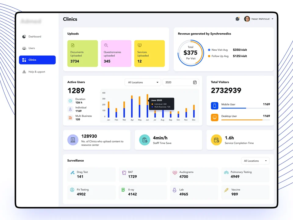 Clinic analytics dashboard with uploads, visitors and surveillance